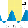Tide chart for Wickford, Rhode Island on 2024/03/12