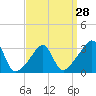 Tide chart for Wickford, Rhode Island on 2024/03/28
