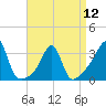 Tide chart for Wickford, Rhode Island on 2024/04/12