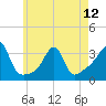 Tide chart for Wickford, Rhode Island on 2024/05/12