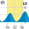Tide chart for Wickford, Rhode Island on 2025/04/12