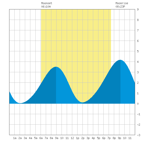 Tide chart for Wickford on 2025/04/13