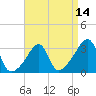 Tide chart for Wickford, Rhode Island on 2025/04/14