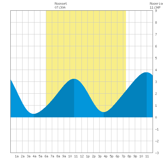 Tide chart for Wickford on 2025/04/16