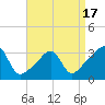 Tide chart for Wickford, Rhode Island on 2025/04/17