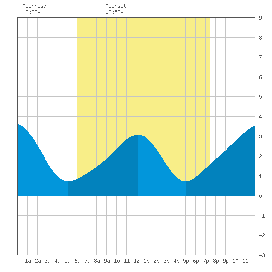 Tide chart for Wickford on 2025/04/18
