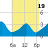 Tide chart for Wickford, Rhode Island on 2025/04/19