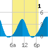 Tide chart for Wickford, Rhode Island on 2025/04/1