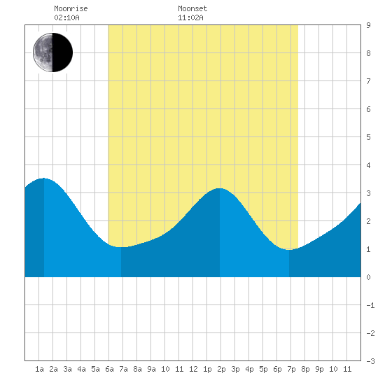 Tide chart for Wickford on 2025/04/20