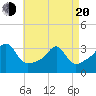Tide chart for Wickford, Rhode Island on 2025/04/20