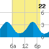 Tide chart for Wickford, Rhode Island on 2025/04/22