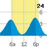 Tide chart for Wickford, Rhode Island on 2025/04/24