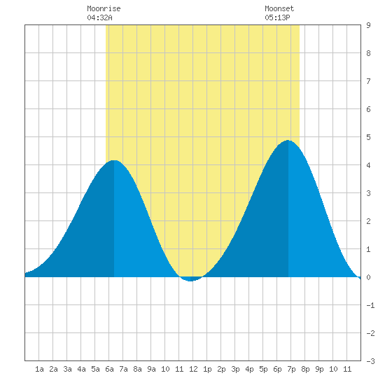 Tide chart for Wickford on 2025/04/25