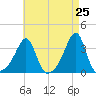 Tide chart for Wickford, Rhode Island on 2025/04/25
