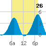 Tide chart for Wickford, Rhode Island on 2025/04/26