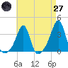Tide chart for Wickford, Rhode Island on 2025/04/27