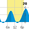 Tide chart for Wickford, Rhode Island on 2025/04/28