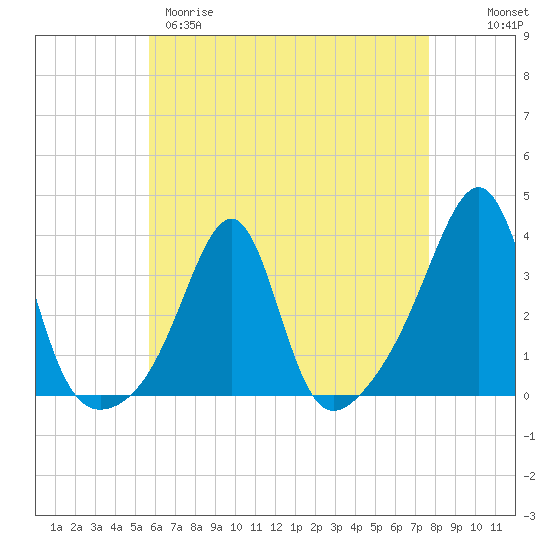 Tide chart for Wickford on 2025/04/29