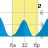 Tide chart for Wickford, Rhode Island on 2025/04/2