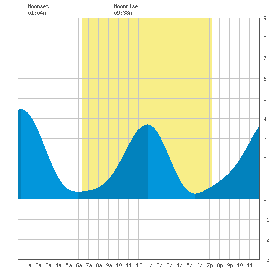 Tide chart for Wickford on 2025/04/03