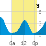 Tide chart for Wickford, Rhode Island on 2025/04/3