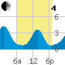 Tide chart for Wickford, Rhode Island on 2025/04/4