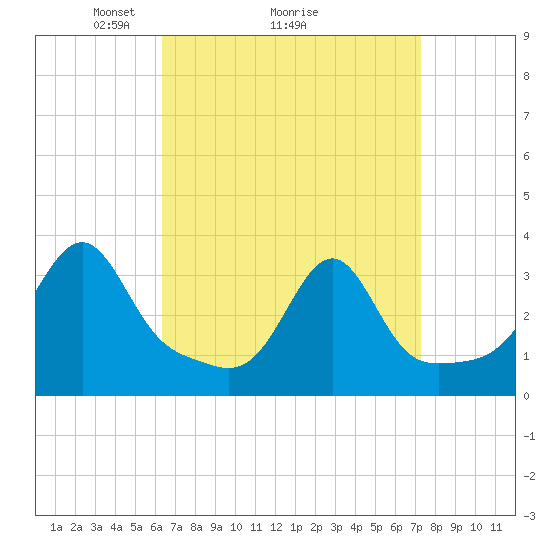 Tide chart for Wickford on 2025/04/05