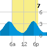 Tide chart for Wickford, Rhode Island on 2025/04/7
