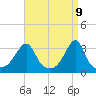 Tide chart for Wickford, Rhode Island on 2025/04/9