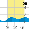 Tide chart for Cocohatchee River, Naples, Florida on 2021/05/20