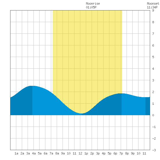 Tide Chart for 2022/10/1