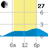 Tide chart for Cocohatchee River, Naples, Florida on 2023/02/27