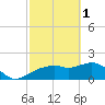 Tide chart for Cocohatchee River, Naples, Florida on 2023/03/1