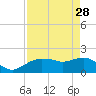 Tide chart for Cocohatchee River, Naples, Florida on 2023/04/28
