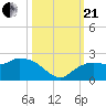 Tide chart for Cocohatchee River, Naples, Florida on 2023/10/21