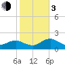 Tide chart for Cocohatchee River, Naples, Florida on 2024/01/3