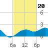Tide chart for Cocohatchee River, Naples, Florida on 2024/02/20
