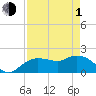 Tide chart for Cocohatchee River, Naples, Florida on 2024/05/1