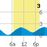 Tide chart for Cocohatchee River, Naples, Florida on 2024/05/3