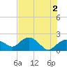Tide chart for Cocohatchee River, Naples, Florida on 2024/06/2