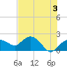 Tide chart for Cocohatchee River, Naples, Florida on 2024/06/3