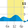 Tide chart for Cocohatchee River, Naples, Florida on 2025/07/11