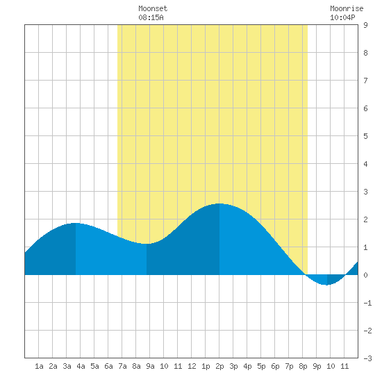 Tide chart for Cocohatchee River, Naples on 2025/07/12