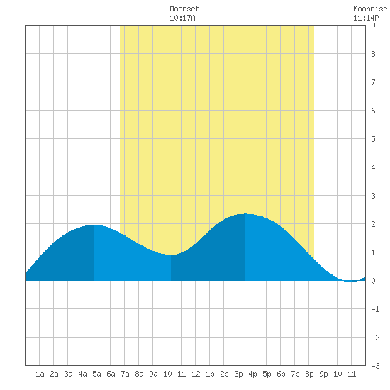 Tide chart for Cocohatchee River, Naples on 2025/07/14