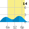 Tide chart for Cocohatchee River, Naples, Florida on 2025/07/14