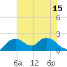 Tide chart for Cocohatchee River, Naples, Florida on 2025/07/15