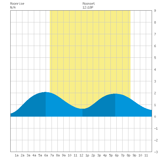 Tide chart for Cocohatchee River, Naples on 2025/07/16