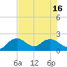 Tide chart for Cocohatchee River, Naples, Florida on 2025/07/16