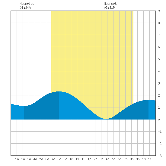 Tide chart for Cocohatchee River, Naples on 2025/07/19