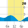 Tide chart for Cocohatchee River, Naples, Florida on 2025/07/20